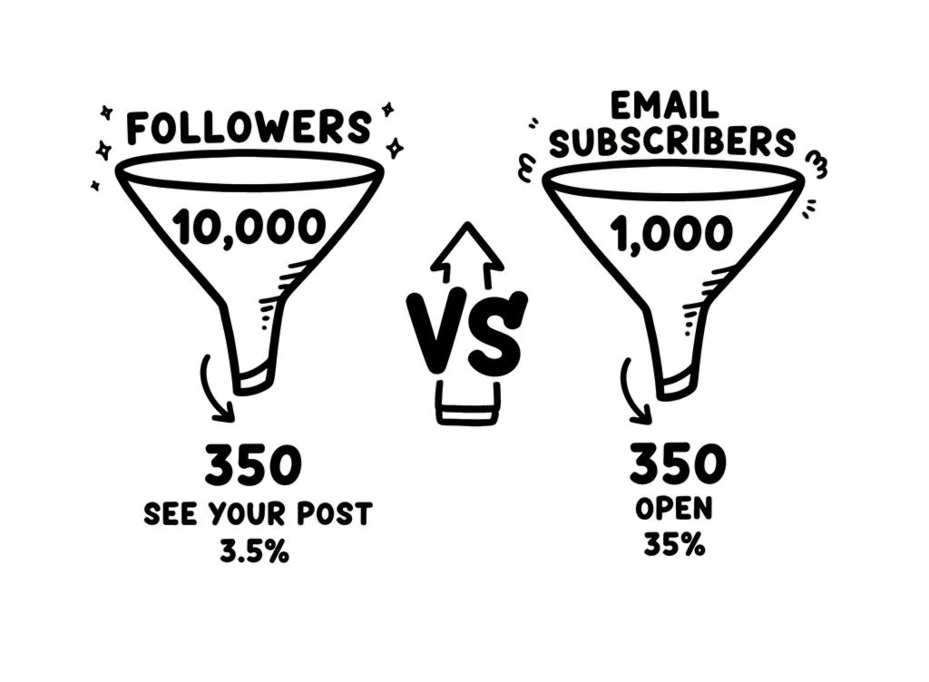 10,000 followers with 3.5% reach equals 350 views vs 1,000 email subscribers with 35% open rate equals 350 opens