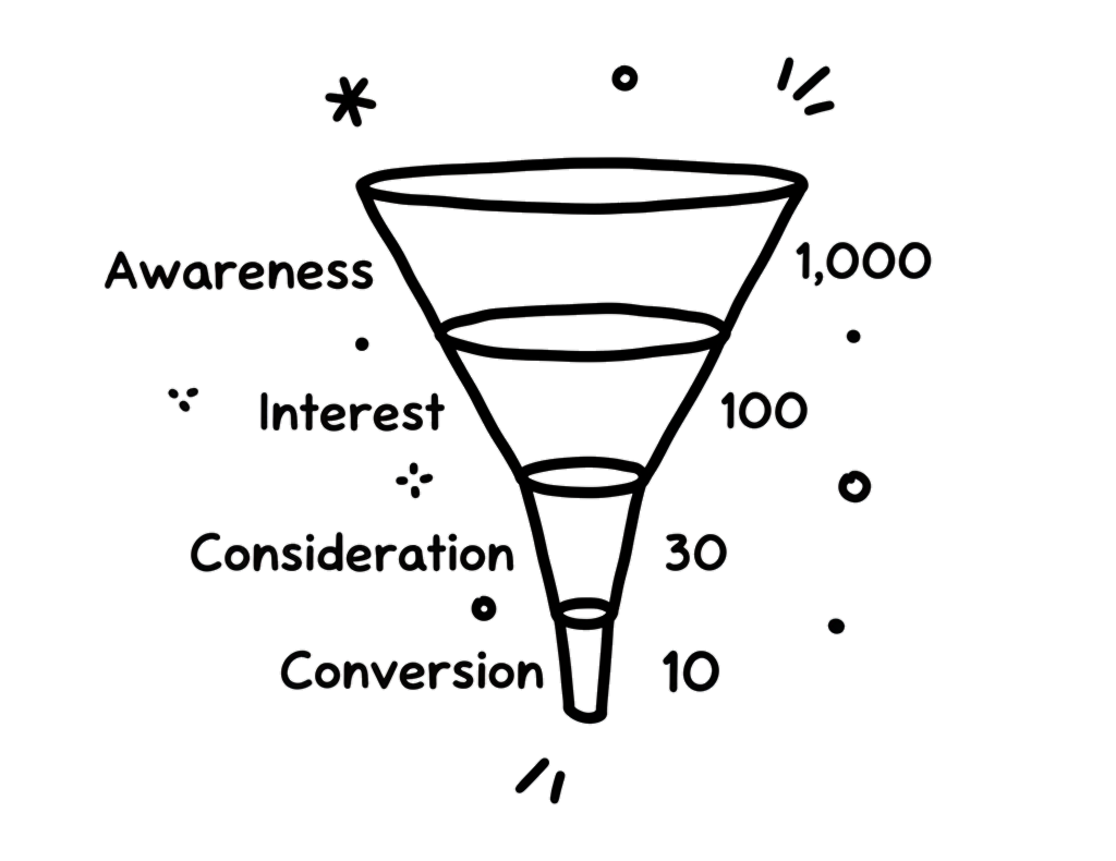 Marketing funnel: Awareness, Interest, Consideration, Conversion