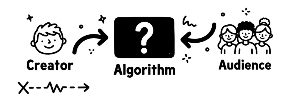 The middleman problem: Creator to Algorithm to Audience