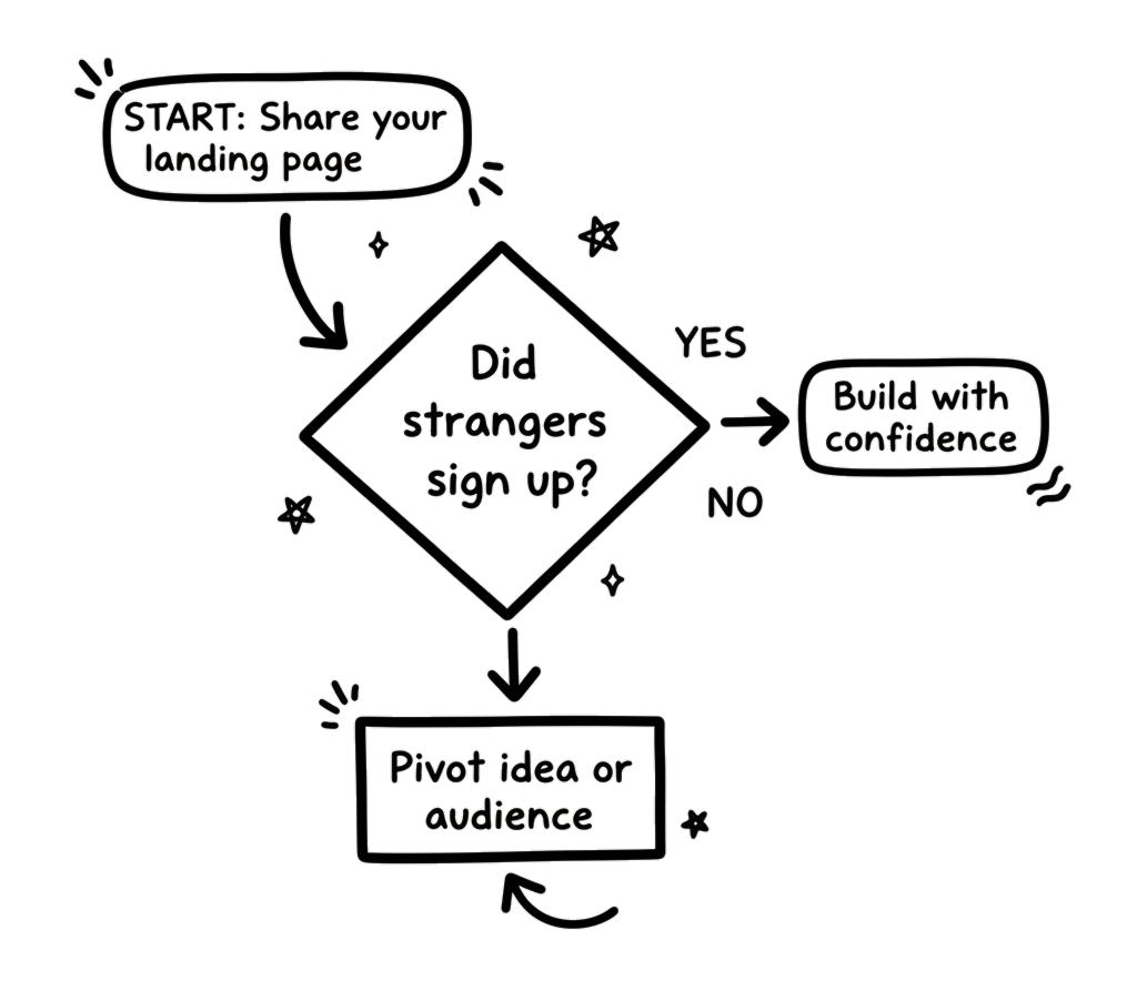 Decision tree: Share landing page, did strangers sign up? Yes leads to build with confidence, No leads to pivot idea or audience and try again